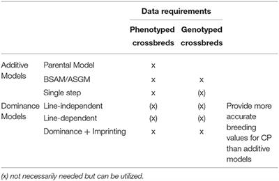 A Review of Genomic Models for the Analysis of Livestock Crossbred Data